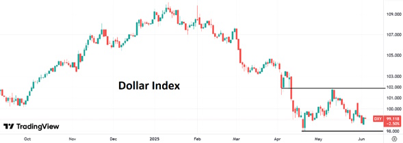 Доллар показывает слабое восстановление